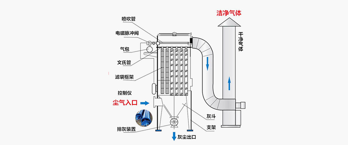 气箱式脉冲袋式除尘器工作原理图