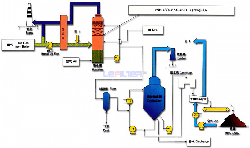 氨法烟气脱硫工艺流程